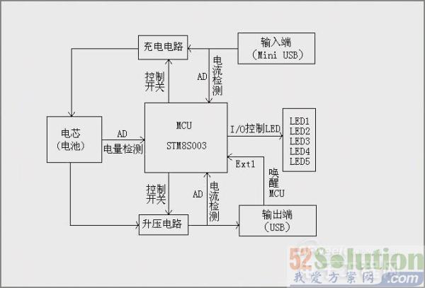 基于STM8S003的低成本移动电源解决方案
